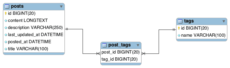 JPA Many to Many example with Hibernate in Spring Boot