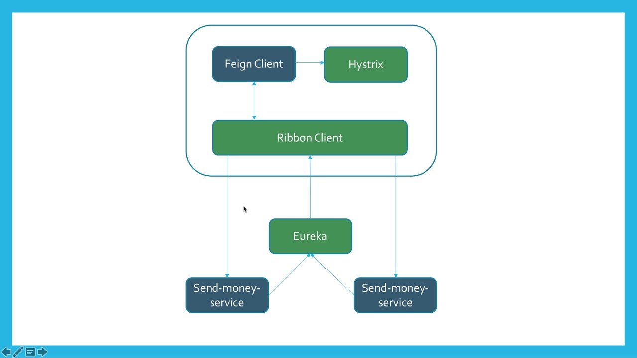 Remove term: Feign makes writing java http clients easier Feign makes writing java http clients